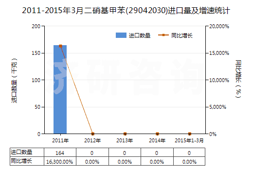 2011-2015年3月二硝基甲苯(29042030)進(jìn)口量及增速統(tǒng)計(jì)